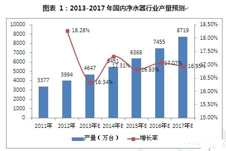 如何解決凈水市場行業產品問題痛點？