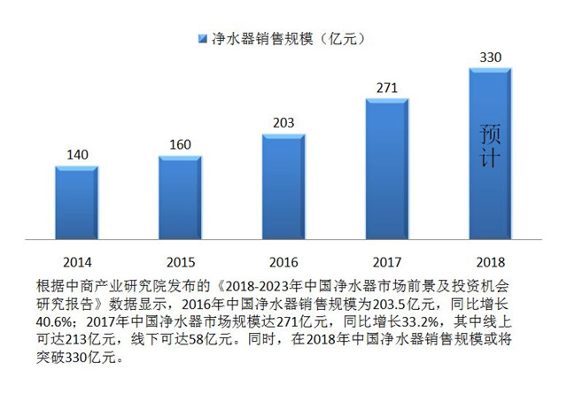 凈水器銷售額逐年攀升投資代理最佳選擇